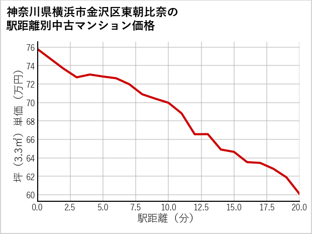 神奈川県横浜市金沢区東朝比奈の徒歩距離別の中古マンション坪単価