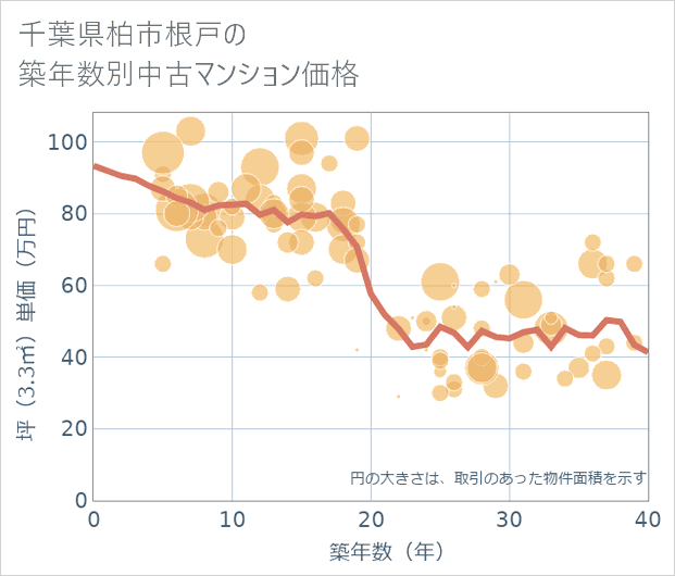 千葉県柏市根戸の築年数別の中古マンション坪単価