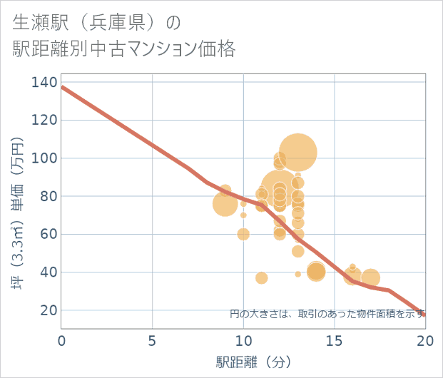 生瀬駅(兵庫県)の徒歩距離別の中古マンション坪単価