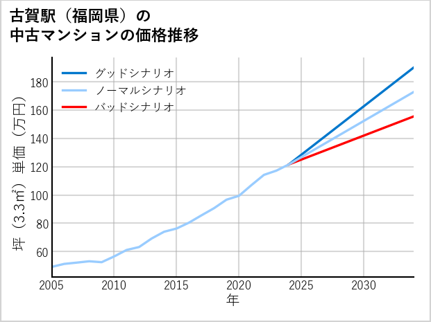 古賀駅（福岡県）の中古マンション価格推移