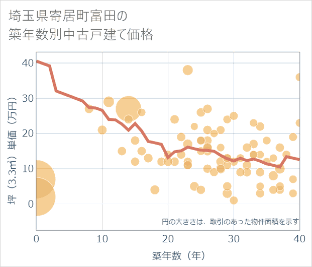 埼玉県寄居町富田の築年数別の中古戸建て坪単価