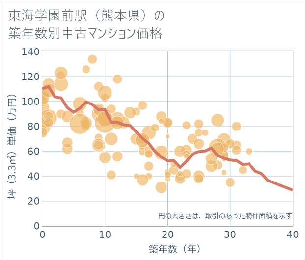東海学園前駅(熊本県)の築年数別の中古マンション坪単価