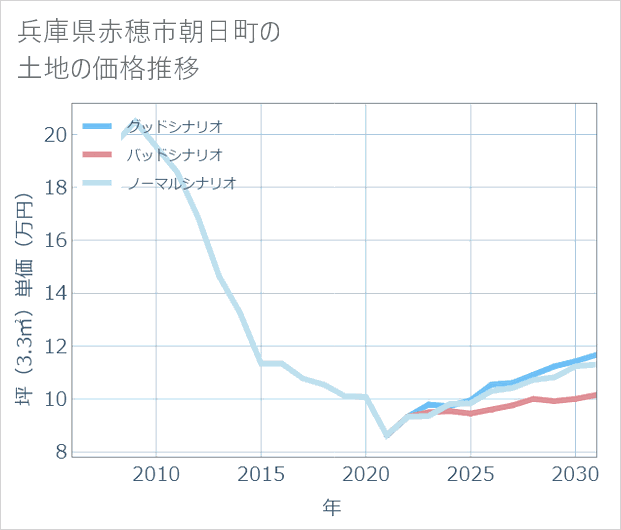 兵庫県赤穂市朝日町の土地価格推移