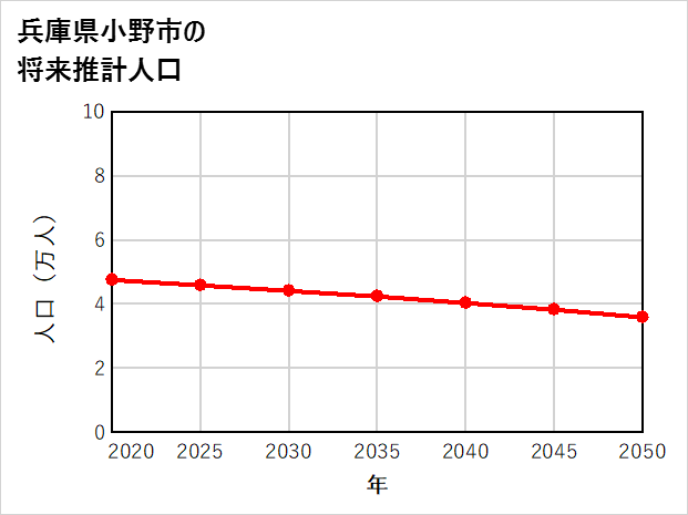 小野市の将来推計人口