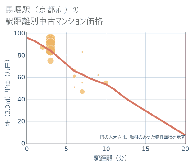 馬堀駅(京都府)の徒歩距離別の中古マンション坪単価