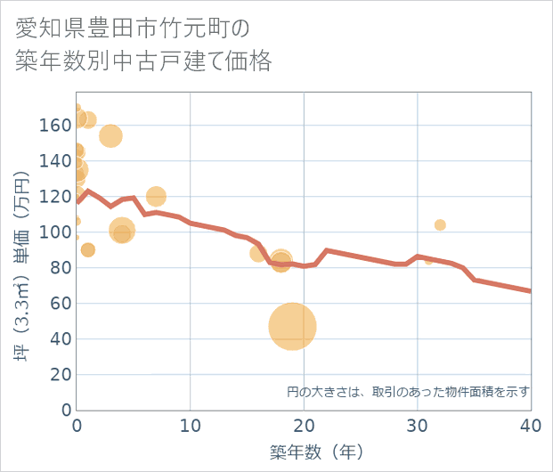愛知県豊田市竹元町の築年数別の中古戸建て坪単価