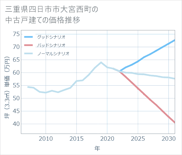 三重県四日市市大宮西町の中古戸建て価格推移