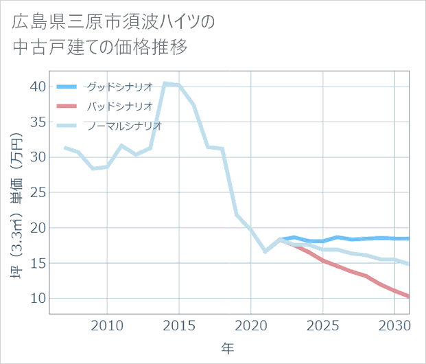広島県三原市須波ハイツの中古戸建て価格推移