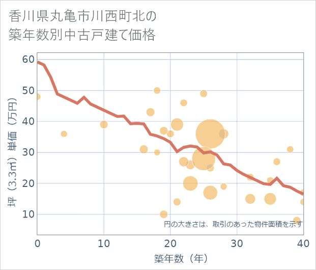 香川県丸亀市川西町北の築年数別の中古戸建て坪単価