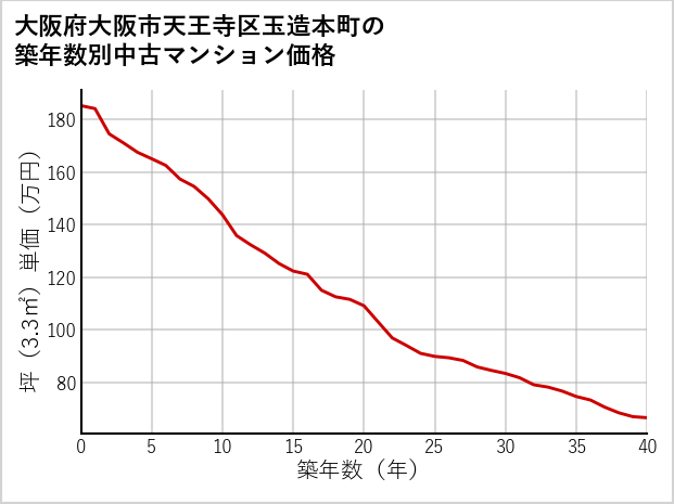 大阪府大阪市天王寺区玉造本町の築年数別の中古マンション坪単価