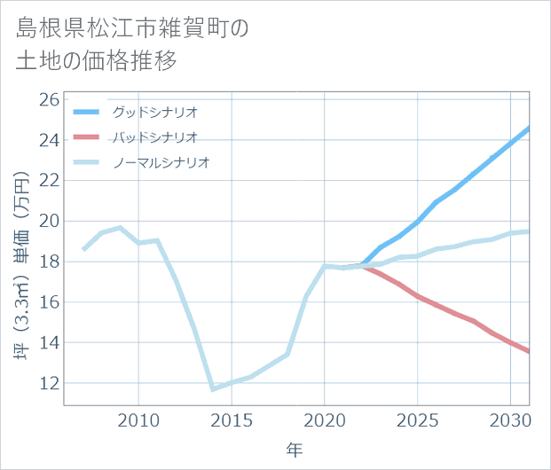 島根県松江市雑賀町の土地価格推移
