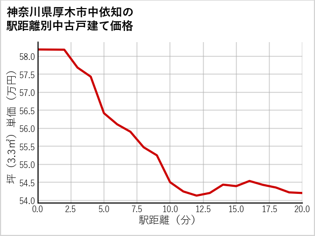 神奈川県厚木市中依知の徒歩距離別の中古戸建て坪単価