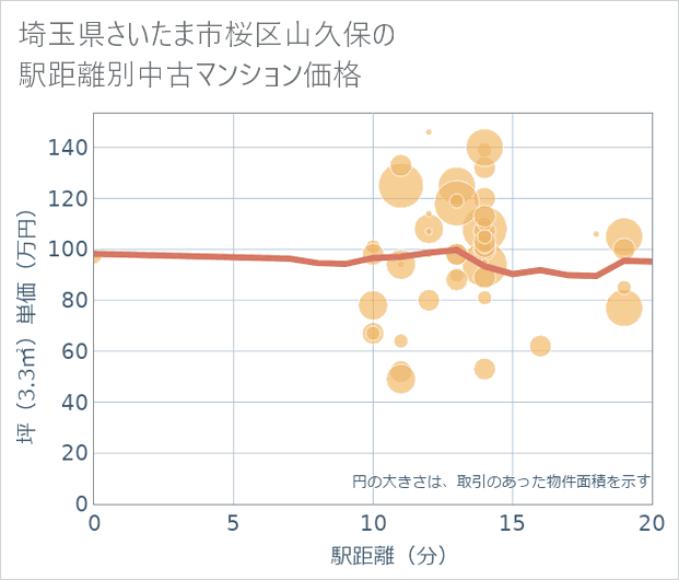 埼玉県さいたま市桜区山久保の徒歩距離別の中古マンション坪単価