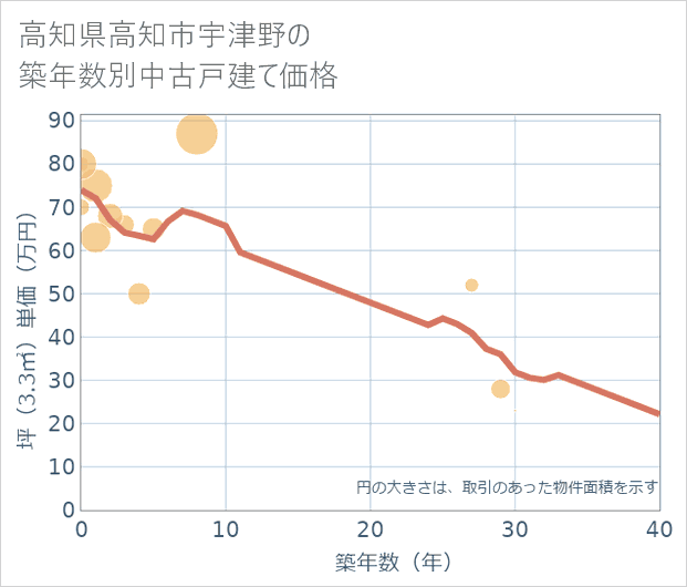 高知県高知市宇津野の築年数別の中古戸建て坪単価