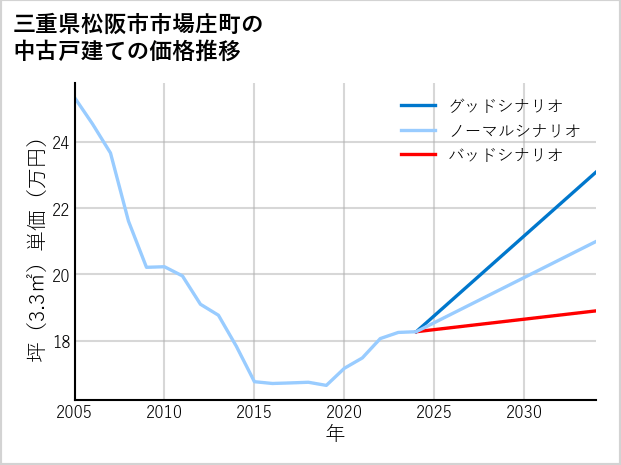 三重県松阪市市場庄町の中古戸建て価格推移
