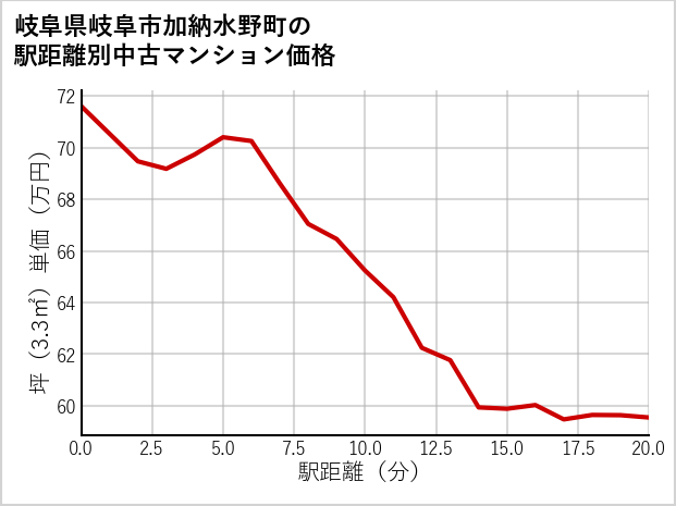 岐阜県岐阜市加納水野町の徒歩距離別の中古マンション坪単価