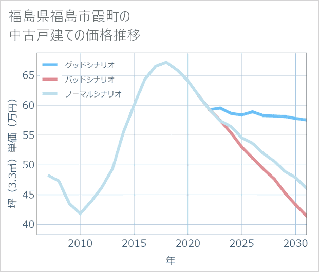 福島県福島市霞町の中古戸建て価格推移