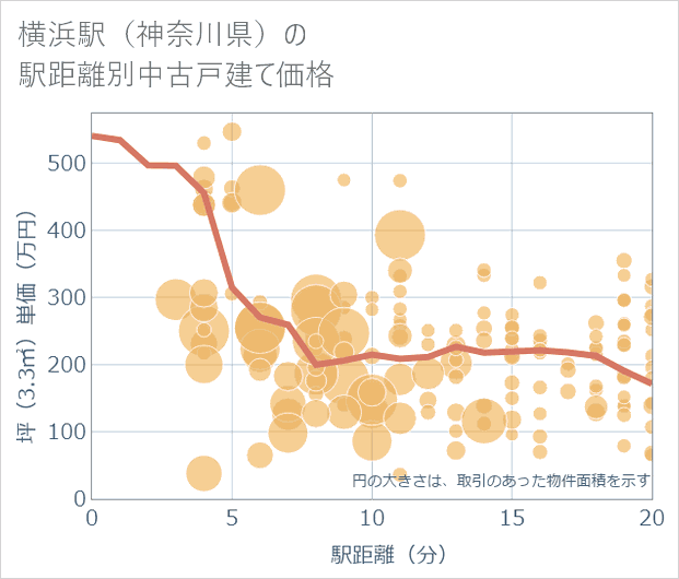 横浜駅（神奈川県）の徒歩距離別の中古戸建て坪単価