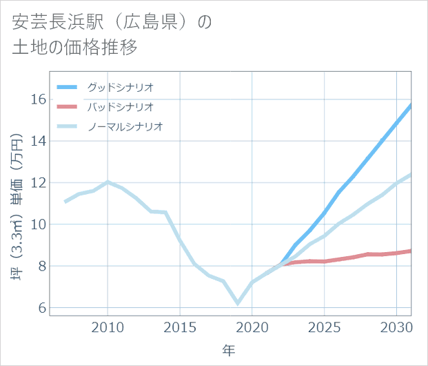 安芸長浜駅(広島県)の土地価格推移