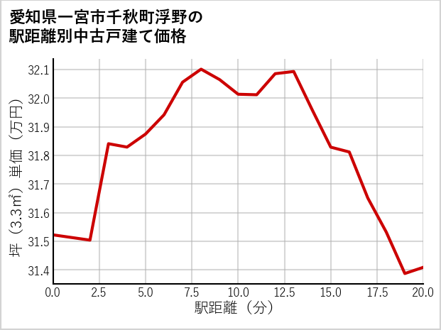 愛知県一宮市千秋町浮野の徒歩距離別の中古戸建て坪単価