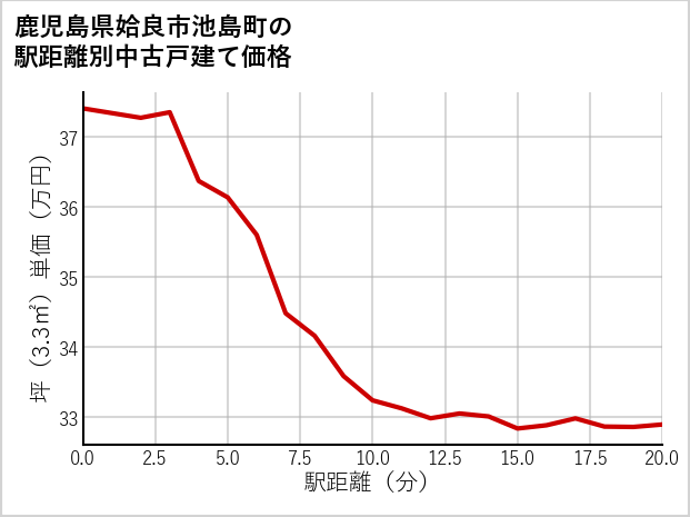 鹿児島県姶良市池島町の徒歩距離別の中古戸建て坪単価