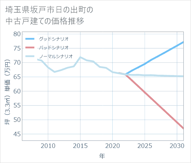 埼玉県坂戸市日の出町の中古戸建て価格推移