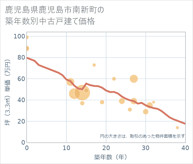 鹿児島県鹿児島市南新町の築年数別の中古戸建て坪単価
