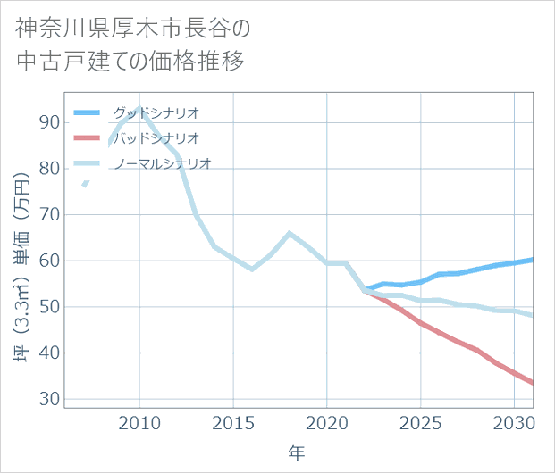神奈川県厚木市長谷の中古戸建て価格推移