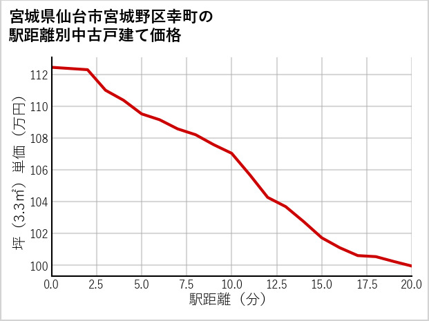 宮城県仙台市宮城野区幸町の徒歩距離別の中古戸建て坪単価