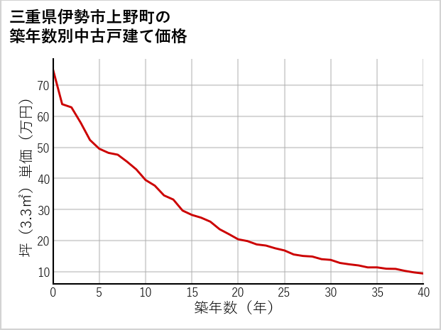 三重県伊勢市上野町の築年数別の中古戸建て坪単価