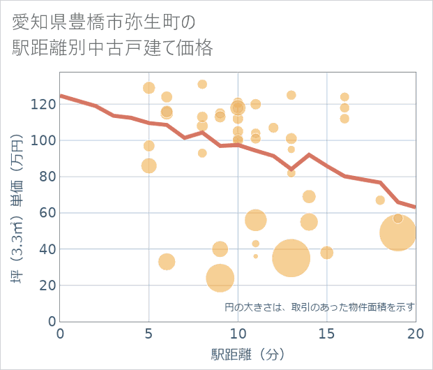 愛知県豊橋市弥生町の徒歩距離別の中古戸建て坪単価