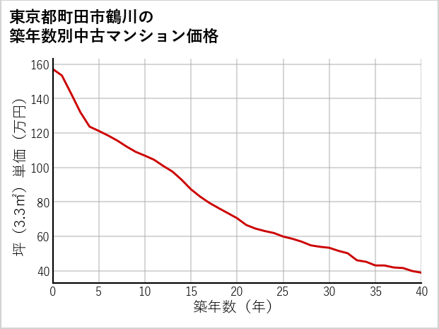 東京都町田市鶴川の築年数別の中古マンション坪単価