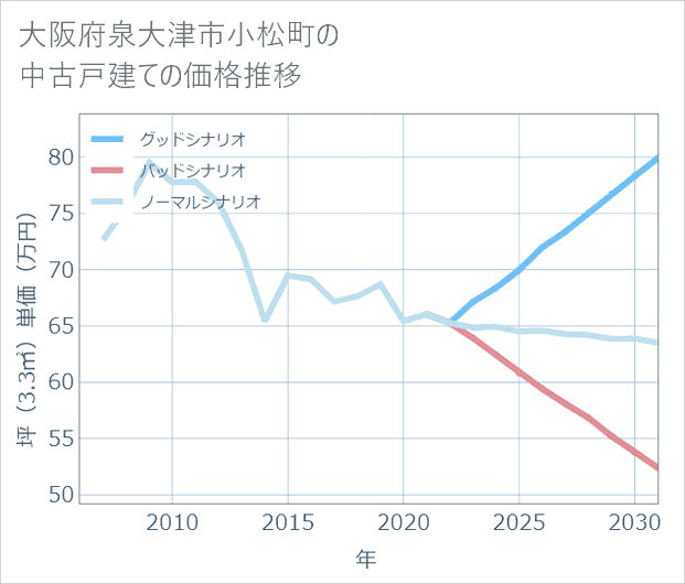 大阪府泉大津市小松町の中古戸建て価格推移