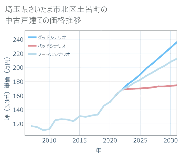 埼玉県さいたま市北区土呂町の中古戸建て価格推移