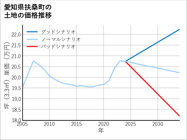 愛知県扶桑町高雄の土地価格推移