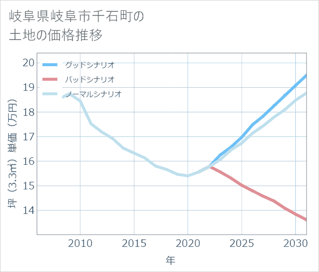 岐阜県岐阜市千石町の土地価格推移