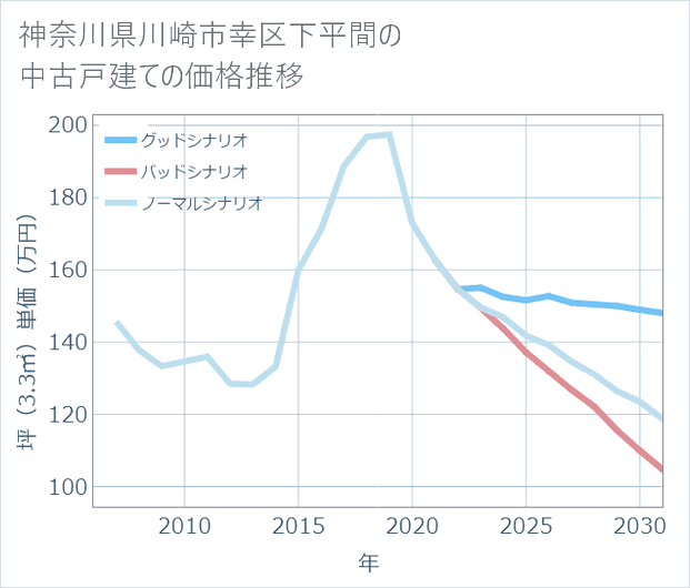 神奈川県川崎市幸区下平間の中古戸建て価格推移