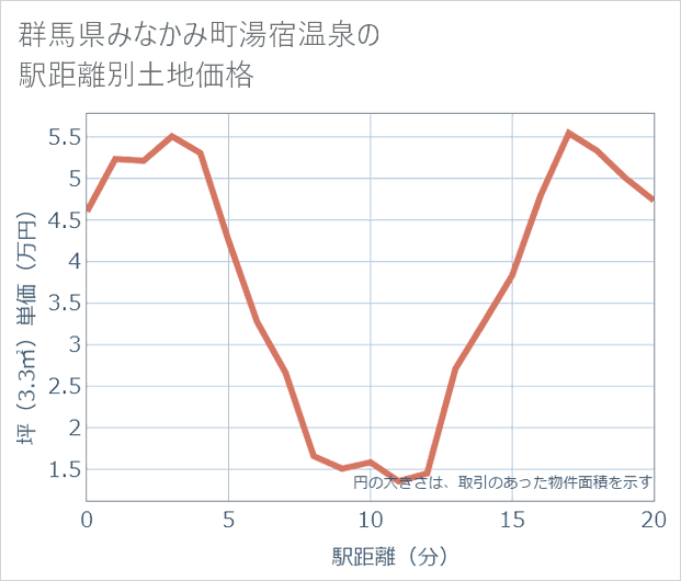 群馬県みなかみ町湯宿温泉の徒歩距離別の土地坪単価
