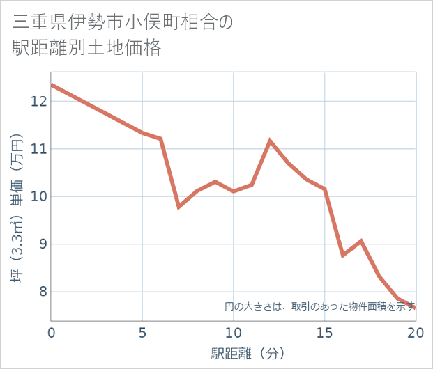 三重県伊勢市小俣町相合の徒歩距離別の土地坪単価