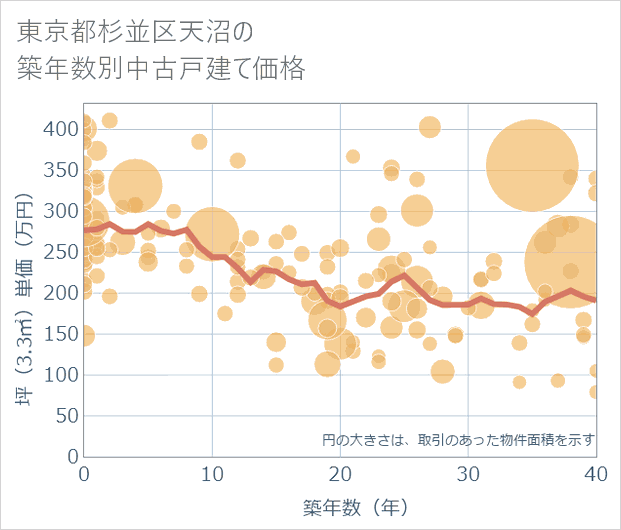 東京都杉並区天沼の築年数別の中古戸建て坪単価