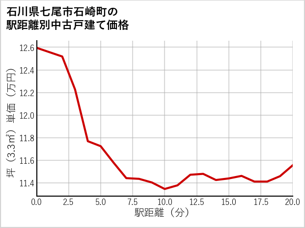石川県七尾市石崎町の徒歩距離別の中古戸建て坪単価