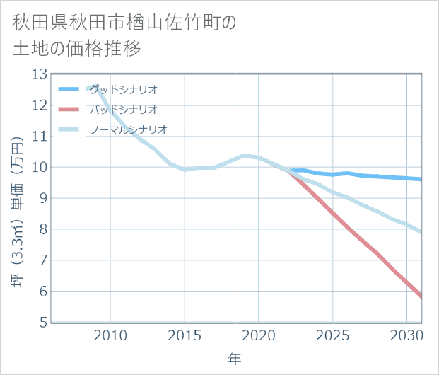秋田県秋田市楢山佐竹町の土地価格推移
