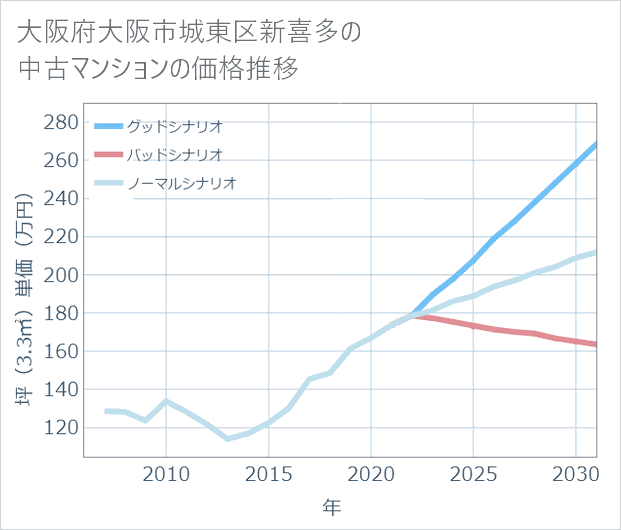 大阪府大阪市城東区新喜多の中古マンション価格推移