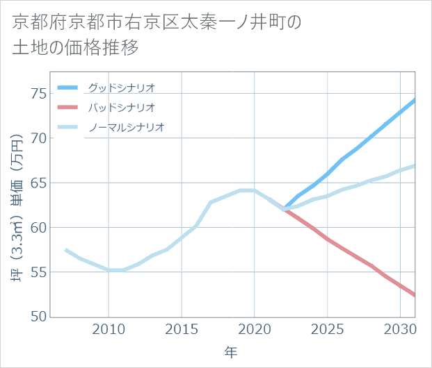 京都府京都市右京区太秦一ノ井町の土地価格推移