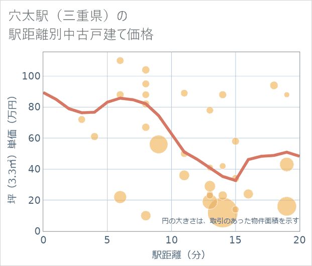 穴太駅(三重県)の徒歩距離別の中古戸建て坪単価