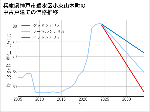 兵庫県神戸市垂水区小束山本町の中古戸建て価格推移
