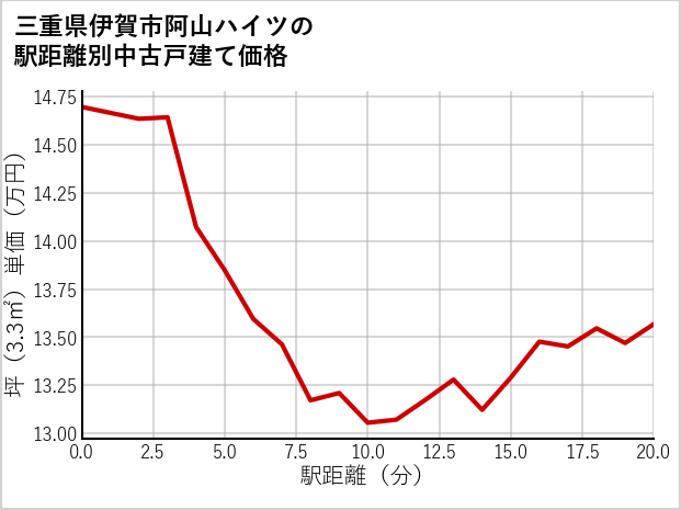 三重県伊賀市阿山ハイツの徒歩距離別の中古戸建て坪単価