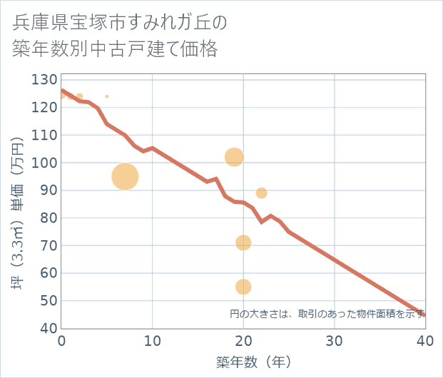 兵庫県宝塚市すみれガ丘の築年数別の中古戸建て坪単価