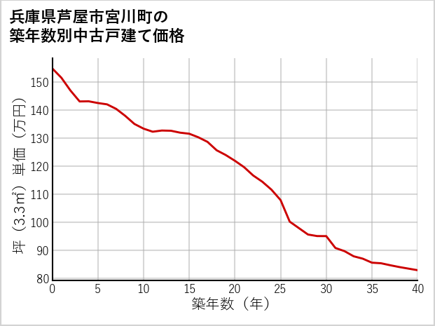 兵庫県芦屋市宮川町の築年数別の中古戸建て坪単価