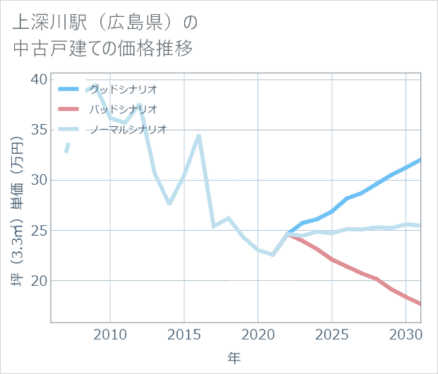 上深川駅(広島県)の中古戸建て価格推移